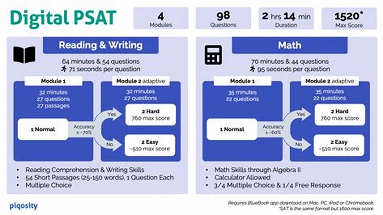 Psat Syllabus 2024 Calendar