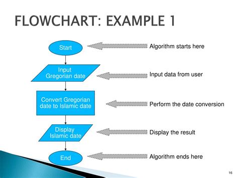 Pseudocode And Flowchart Examples Ppt