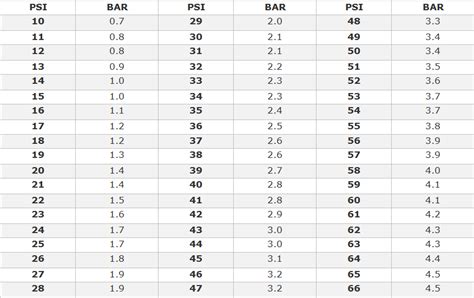 Psi Vs Bar Chart