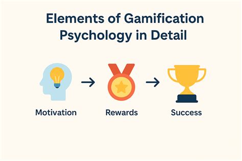 Understanding the Psychology: Why Gamification Works