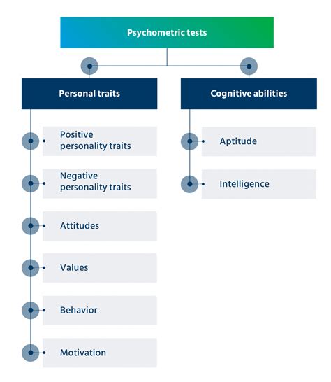Psychometric Test Personality Assessment Free