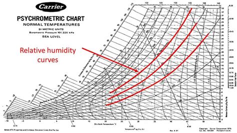 Psychrometric Chart For Relative Humidity