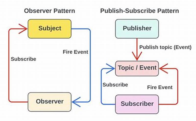 Pub Sub Design Pattern Vs Observer