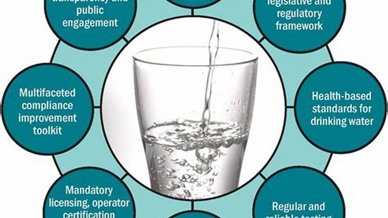 Public Health, Water