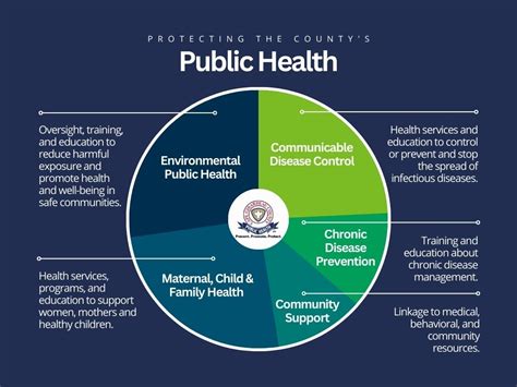 Public Health Promotion and Protection