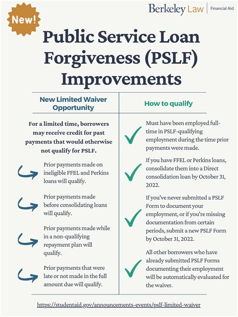 Public Service Loan Forgiveness (PSLF) Program