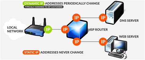 Public Static IP Address