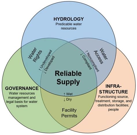 Public Water Systems Reliability and Exceptions