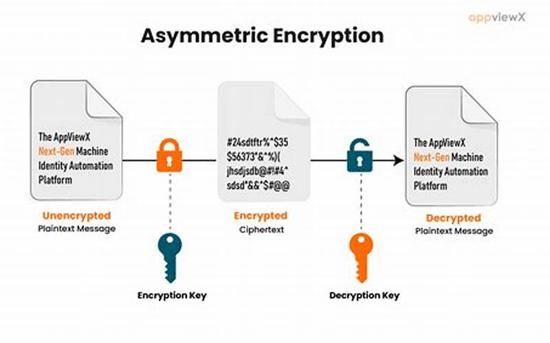 Public-Key Cryptography And Asymmetric Encryption