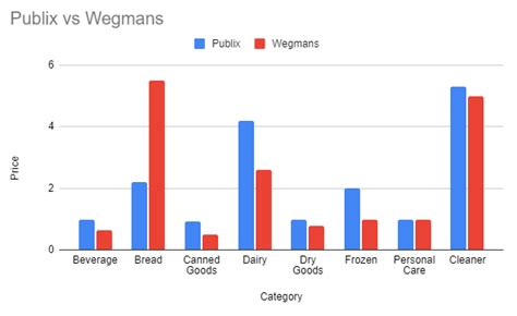 Publix And Wegmans Comparison