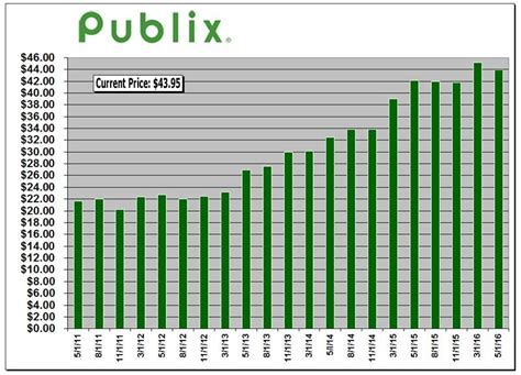 Publix Stock Price Chart