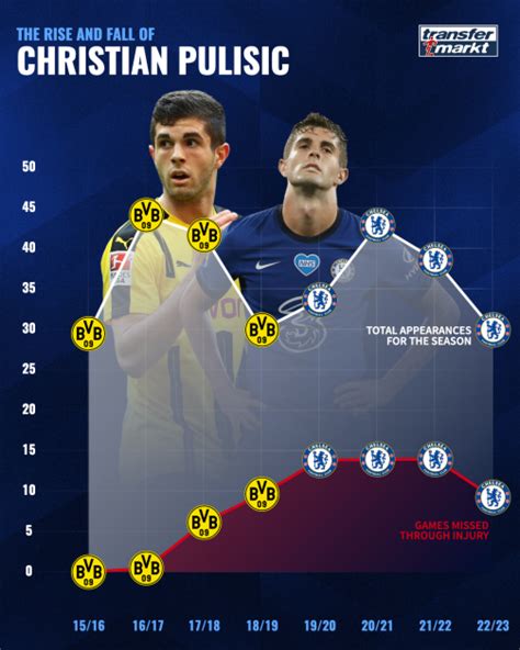 Pulisic Statistics