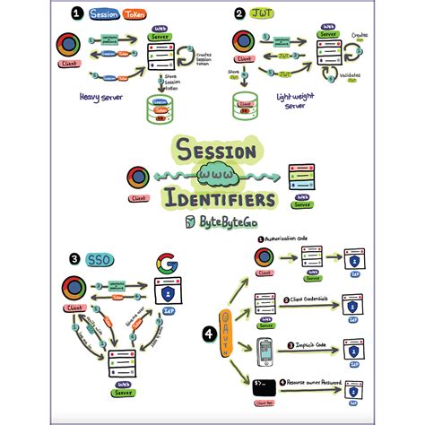 Pulling session tokens