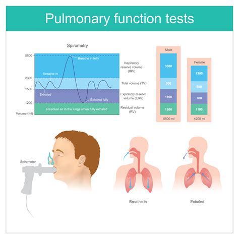 Pulmonary function tests