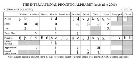 Pulmonic Consonant Chart