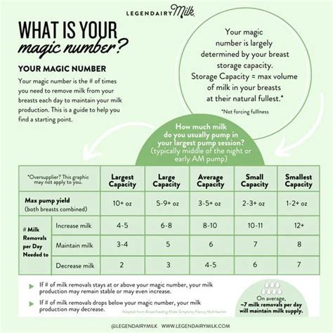 Pumping Magic Number Chart