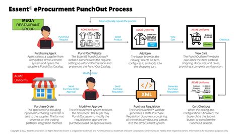 Punchout Catalog Meaning