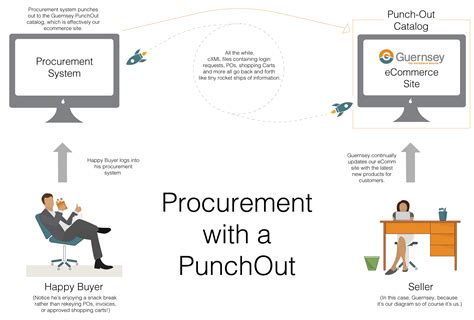 Punchout Catalog Technology B2b Purchasing Process Enhancement