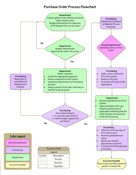 Purchase Flow Chart