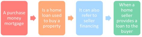 Unlock Your Dream Property with Purchase Money Mortgages: A Comprehensive Definition