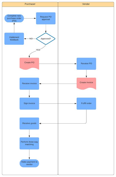 Purchase Order Process Flowchart