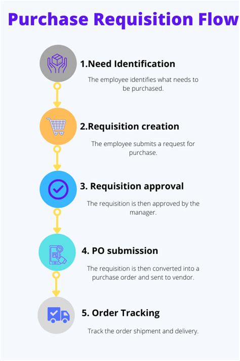 Purchase Requisition Process Flow Chart