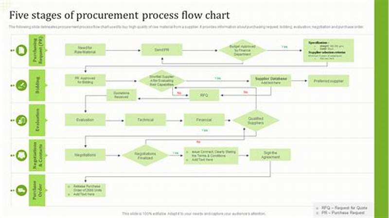 Purchasing Process Flow Chart