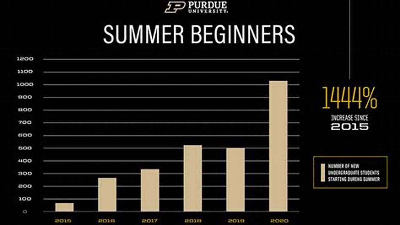 Purdue Online Classes Summer 2025