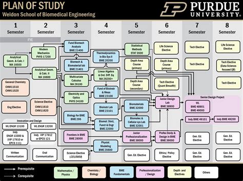 Purdue Engineering Course Catalog