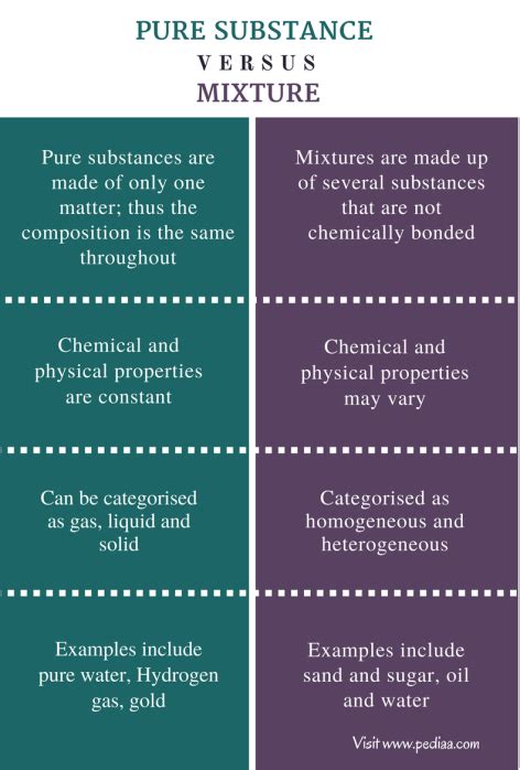 Pure Substance v/s Mixture