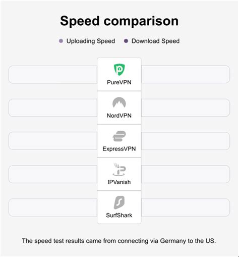 PureVPN: Speed and performance