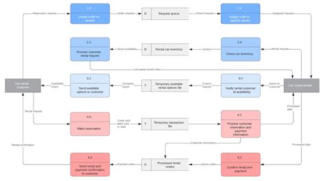 Purpose Of Data Flow Diagram