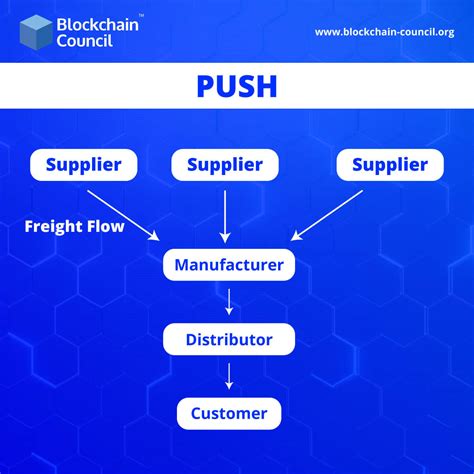 Push Model Supply Chain