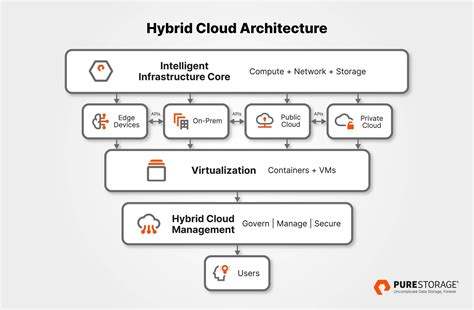 Push for hybrid cloud