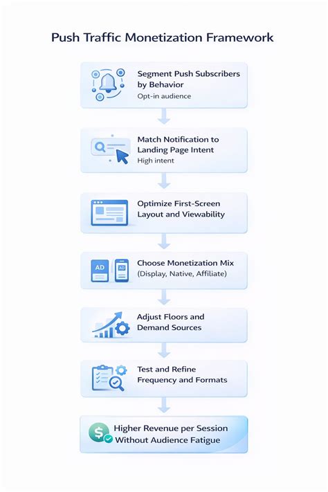 Push-notification traffic from push