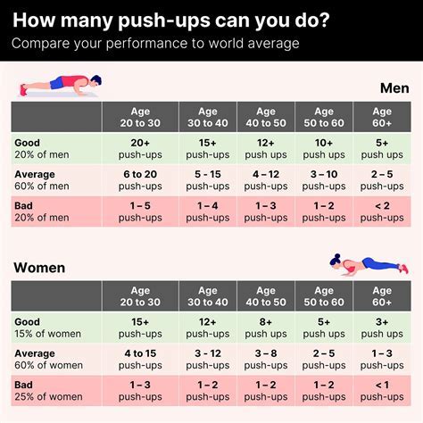Push-ups By Age Chart Female