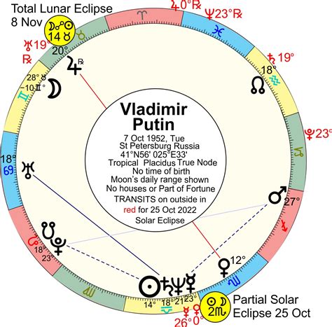 Putin Astrological Chart