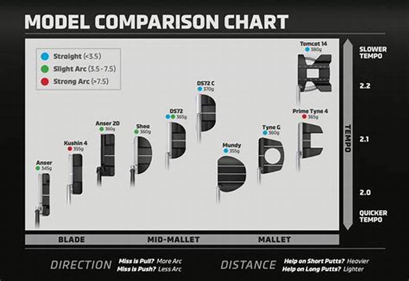 Putter Types Chart
