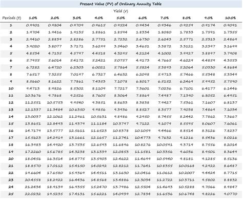 Pv Of Annuity Chart