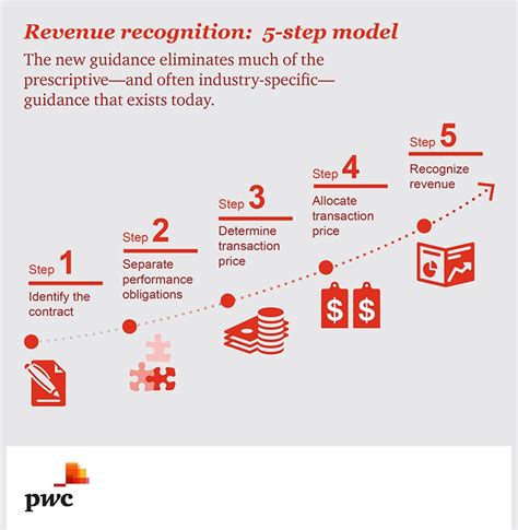 Maximize Revenue with Pwc's Comprehensive Guide - Get Started Now!