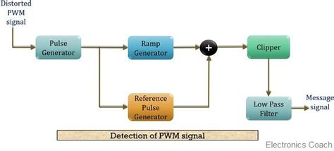 Pwm Block Diagram