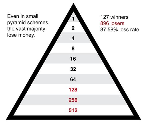 Pyramid schemes