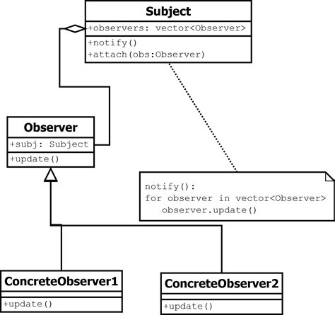 th?q=Python%20Observer%20Pattern%3A%20Examples%2C%20Tips%3F%20%5BClosed%5D - Mastering Python Observer Pattern: Top Examples and Tips