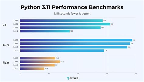 Python 3.11&rsquo;s latest improvements