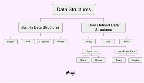 Python Data Structure