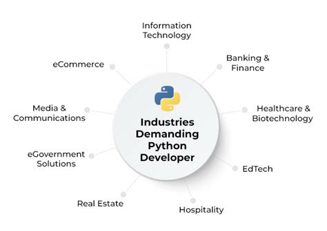 Python Opportunities