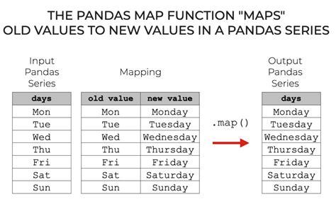 Pandas with Python 2.7 Part 10 Function Mapping YouTube