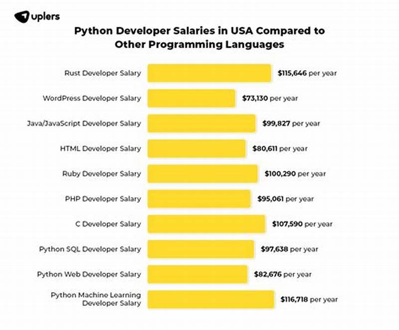 Python Software Developer Salary