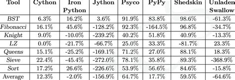 Python execution speed