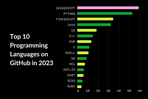 Python is now GitHub’s most popular language